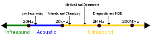 360px-Ultrasound_range_diagram.svg
